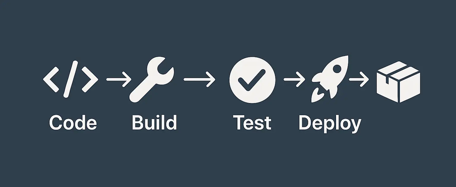 CI/CD Deployment Pipeline Diagram